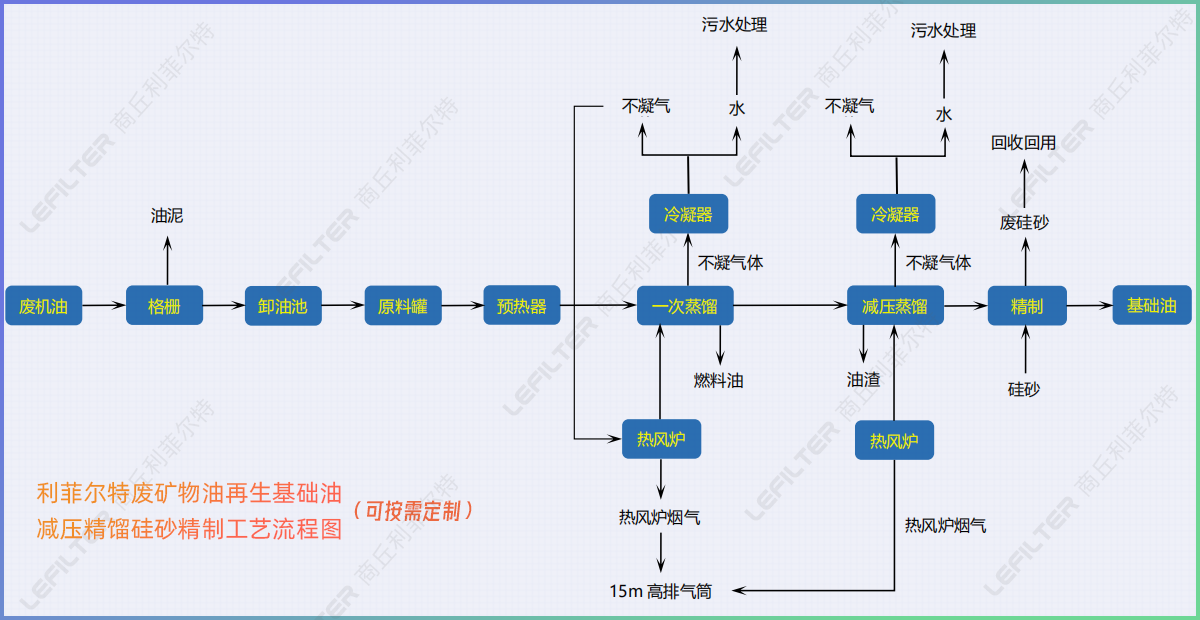 廢機(jī)油減壓蒸餾后的油能直接用在小汽車上嗎？