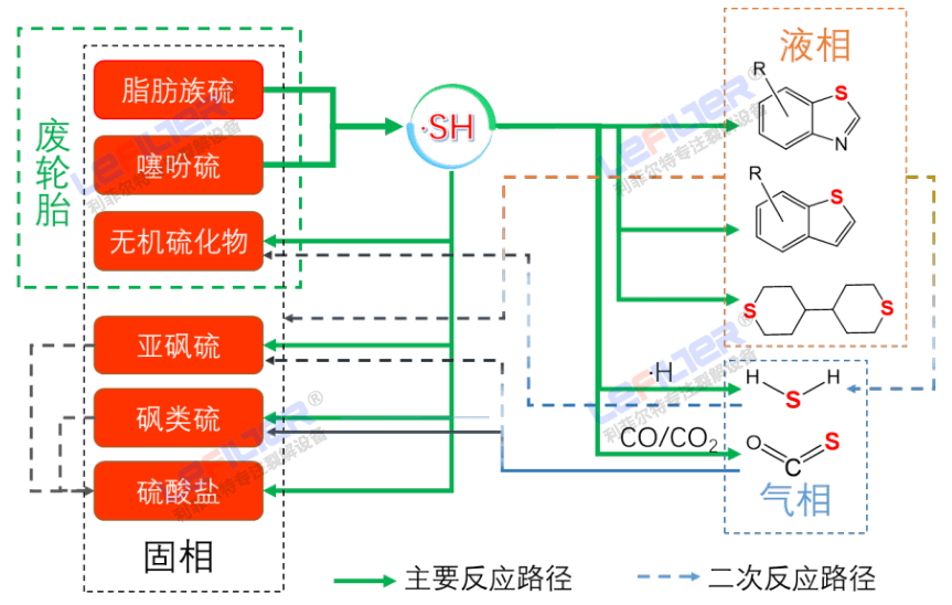 線胎和鋼絲胎熱解出的油含硫量有區(qū)別嗎？