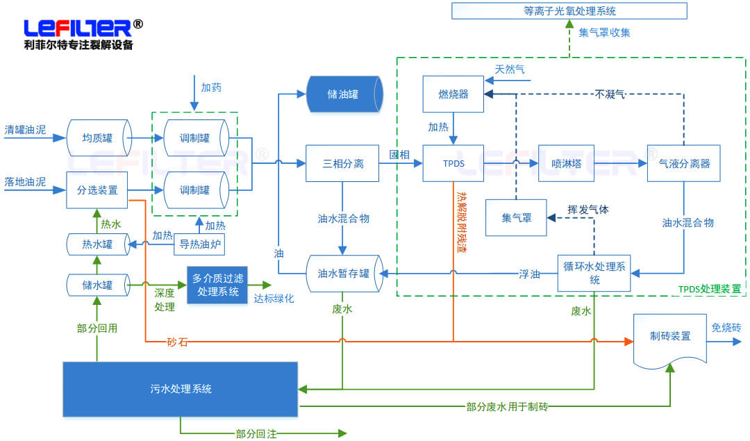 含油污泥處理方式有哪些？什么是熱脫附？
